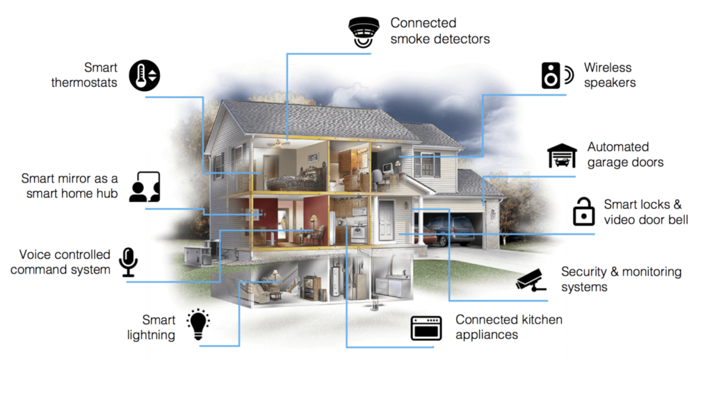 Home Automation System