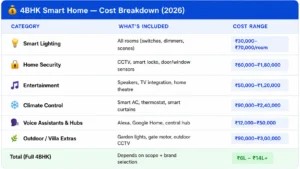 4BHK smart home cost breakdown 2026