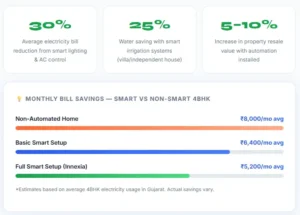 Energy Savings from Home Automation